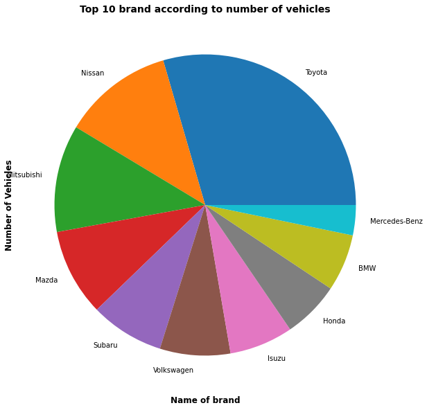 Vehicle Analysis Project